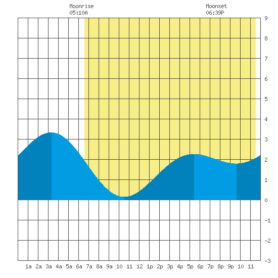 Dutch Harbor tide chart for Saturday, June 5, 2021