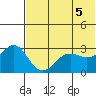 Dutch Harbor tide chart for Saturday, June 5, 2021