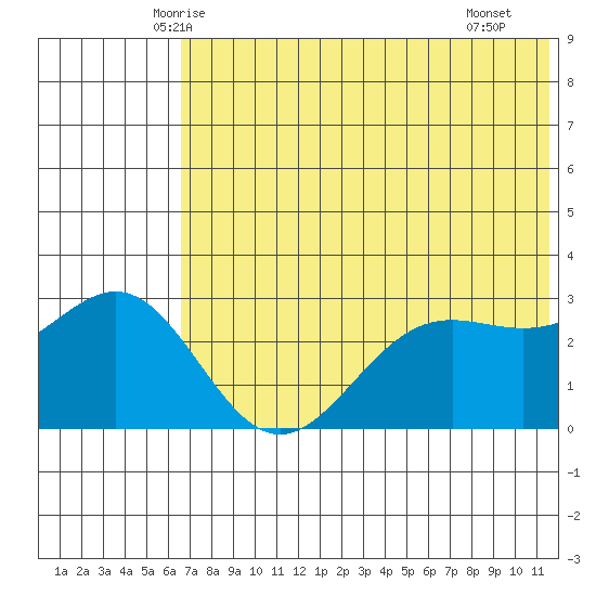 Dutch Harbor tide chart for Sunday, June 6, 2021
