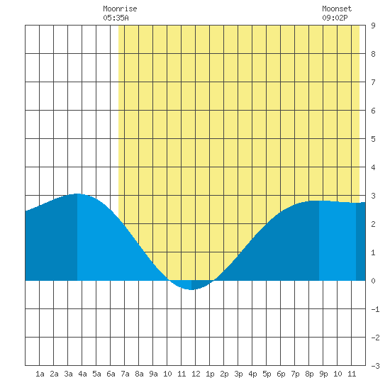 Dutch Harbor tide chart for Monday, June 7, 2021