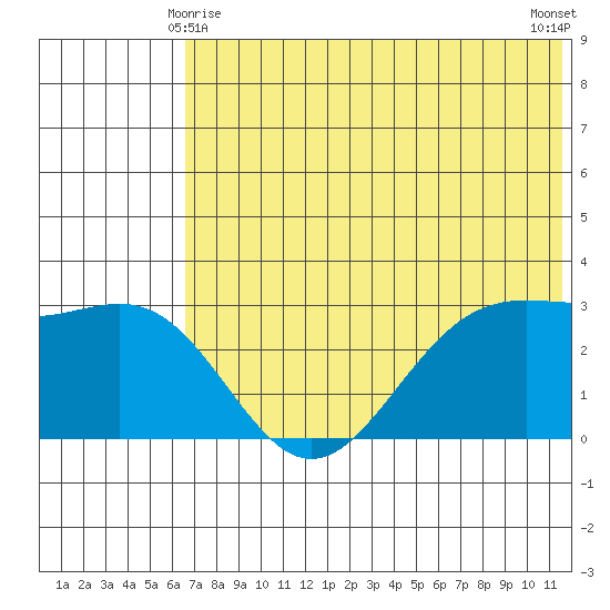 Dutch Harbor tide chart for Tuesday, June 8, 2021