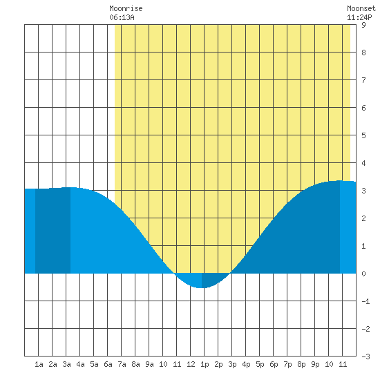 Dutch Harbor tide chart for Wednesday, June 9, 2021