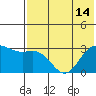 Dutch Harbor tide chart for Wednesday, July 14, 2021