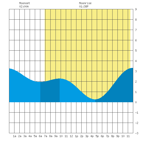 Dutch Harbor tide chart for Thursday, July 15, 2021