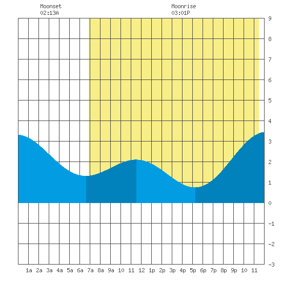 Dutch Harbor tide chart for Friday, July 16, 2021