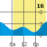 Dutch Harbor tide chart for Friday, July 16, 2021