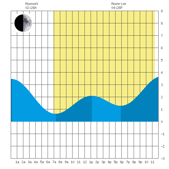 Dutch Harbor tide chart for Saturday, July 17, 2021
