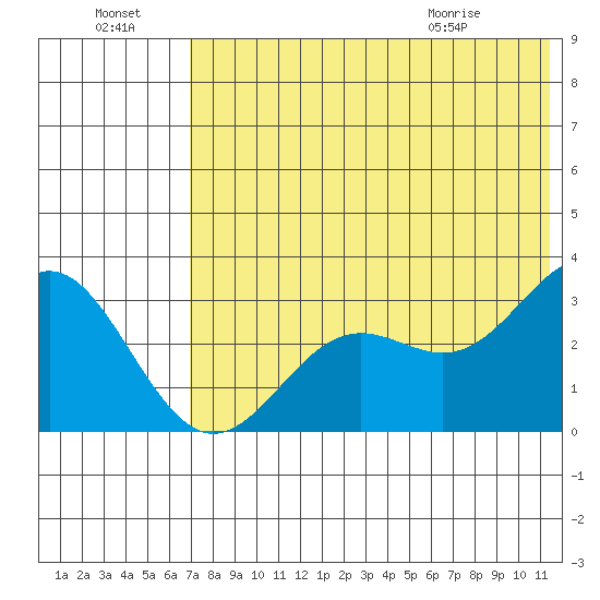 Dutch Harbor tide chart for Sunday, July 18, 2021