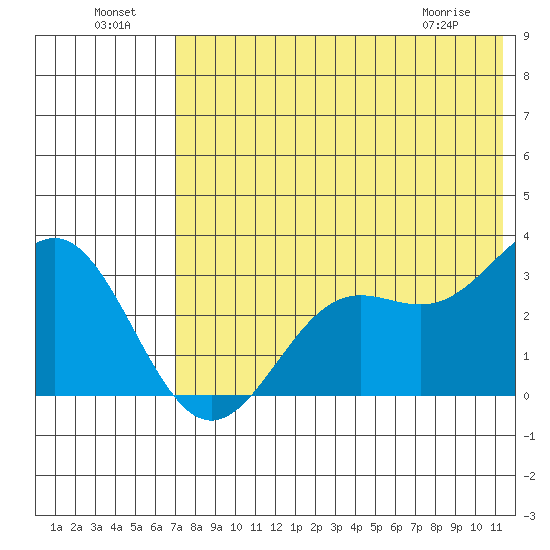 Dutch Harbor tide chart for Monday, July 19, 2021