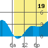 Dutch Harbor tide chart for Monday, July 19, 2021