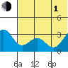 Dutch Harbor tide chart for Thursday, July 1, 2021