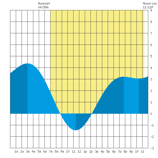 Dutch Harbor tide chart for Thursday, July 22, 2021