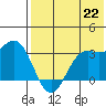 Dutch Harbor tide chart for Thursday, July 22, 2021
