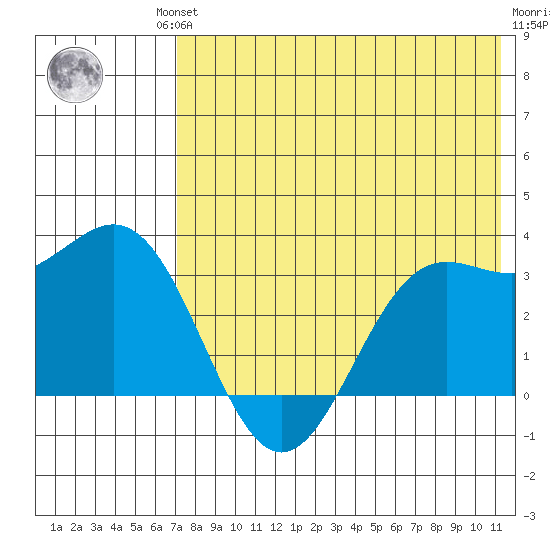 Dutch Harbor tide chart for Friday, July 23, 2021