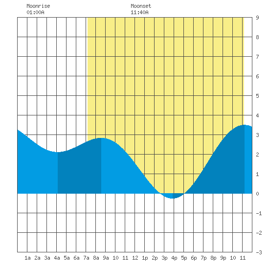 Dutch Harbor tide chart for Tuesday, July 27, 2021