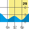 Dutch Harbor tide chart for Thursday, July 29, 2021
