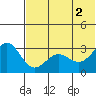 Dutch Harbor tide chart for Friday, July 2, 2021