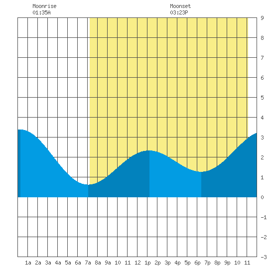 Dutch Harbor tide chart for Friday, July 30, 2021