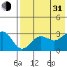Dutch Harbor tide chart for Saturday, July 31, 2021
