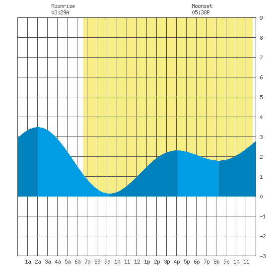 Dutch Harbor tide chart for Saturday, July 3, 2021