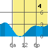 Dutch Harbor tide chart for Sunday, July 4, 2021