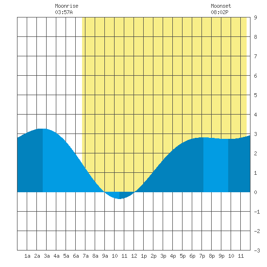 Dutch Harbor tide chart for Monday, July 5, 2021