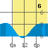 Dutch Harbor tide chart for Tuesday, July 6, 2021