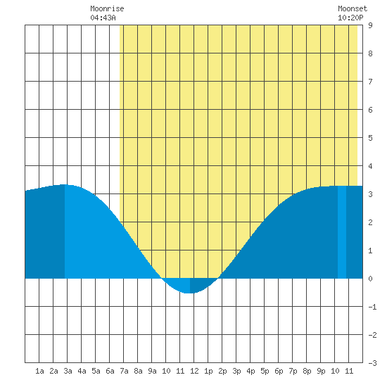 Dutch Harbor tide chart for Wednesday, July 7, 2021