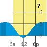 Dutch Harbor tide chart for Wednesday, July 7, 2021