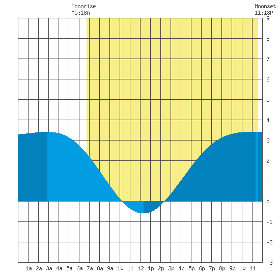 Dutch Harbor tide chart for Thursday, July 8, 2021