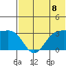 Dutch Harbor tide chart for Thursday, July 8, 2021