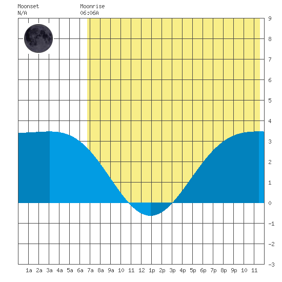 Dutch Harbor tide chart for Friday, July 9, 2021