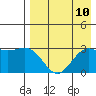 Dutch Harbor tide chart for Tuesday, August 10, 2021