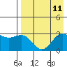 Dutch Harbor tide chart for Wednesday, August 11, 2021