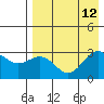 Dutch Harbor tide chart for Thursday, August 12, 2021