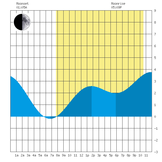 Dutch Harbor tide chart for Sunday, August 15, 2021