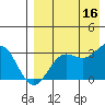 Dutch Harbor tide chart for Monday, August 16, 2021
