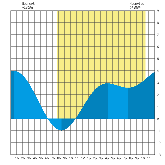 Dutch Harbor tide chart for Tuesday, August 17, 2021