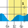 Dutch Harbor tide chart for Sunday, August 1, 2021