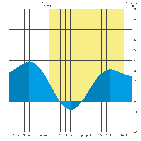 Dutch Harbor tide chart for Saturday, August 21, 2021