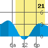 Dutch Harbor tide chart for Saturday, August 21, 2021