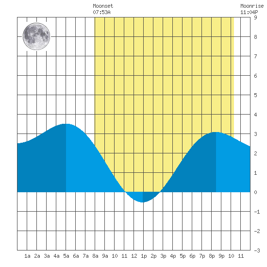 Dutch Harbor tide chart for Sunday, August 22, 2021