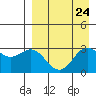 Dutch Harbor tide chart for Tuesday, August 24, 2021