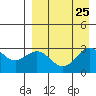 Dutch Harbor tide chart for Wednesday, August 25, 2021