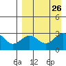 Dutch Harbor tide chart for Thursday, August 26, 2021