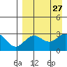Dutch Harbor tide chart for Friday, August 27, 2021