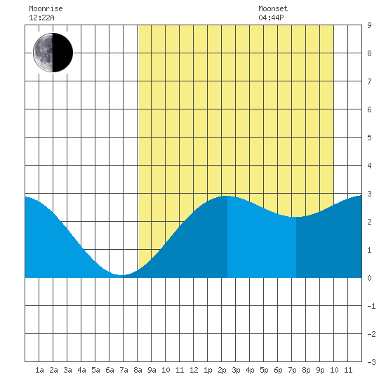 Dutch Harbor tide chart for Sunday, August 29, 2021