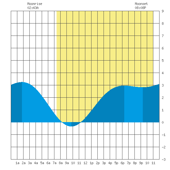 Dutch Harbor tide chart for Tuesday, August 3, 2021