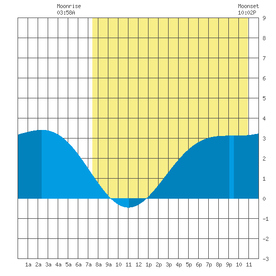 Dutch Harbor tide chart for Thursday, August 5, 2021