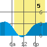 Dutch Harbor tide chart for Thursday, August 5, 2021